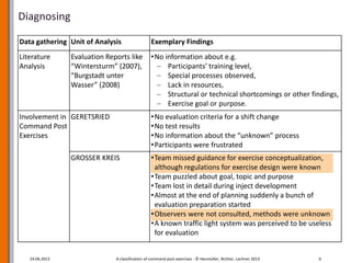 Diagnosing
24.06.2013 A classification of command post exercises - © Heumüller, Richter, Lechner 2013 6
Data gathering Unit of Analysis Exemplary Findings
Literature
Analysis
Evaluation Reports like
“Wintersturm” (2007),
“Burgstadt unter
Wasser” (2008)
•No information about e.g.
Participants’ training level,
Special processes observed,
Lack in resources,
Structural or technical shortcomings or other findings,
Exercise goal or purpose.
Involvement in
Command Post
Exercises
GERETSRIED •No evaluation criteria for a shift change
•No test results
•No information about the “unknown” process
•Participants were frustrated
GROSSER KREIS •Team missed guidance for exercise conceptualization,
although regulations for exercise design were known
•Team puzzled about goal, topic and purpose
•Team lost in detail during inject development
•Almost at the end of planning suddenly a bunch of
evaluation preparation started
•Observers were not consulted, methods were unknown
•A known traffic light system was perceived to be useless
for evaluation
 