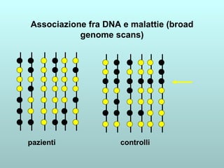 Associazione fra DNA e malattie (broad genome scans) pazienti  controlli 