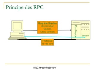 Principe des RPC

               Requête Service
                 Identification




                                  Port-Mapper
                    Version
                Sous-Version
                                                Serveur

                  Protocole
                  N° de port




           ntic2.xtreemhost.com
 