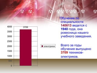.




       .
                              Обучение по
                              специальности
4000       3709
                              140613 ведется с
                              1940 года, она
3500
                              ровесница нашего
3000                          учебного заведения.
2500

2000              электрики   Всего за годы
                              обучения выпущено
1500
                              3709 техников-
1000                          электриков.
 500

  0
 