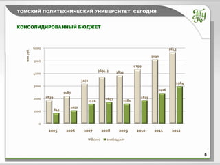ТОМСКИЙ ПОЛИТЕХНИЧЕСКИЙ УНИВЕРСИТЕТ СЕГОДНЯ
Тема



КОНСОЛИДИРОВАННЫЙ БЮДЖЕТ



              6000                                                                                 5643
  млн. руб.




                                                                                         5090
              5000
                                                                               4299
                                                          3694.3     3833
              4000
                                            3172
                                                                                                      2964
              3000
                                                                                            2416
                                  2187
              2000   1839                                     1697                1829
                                                   1571                 1581
                                     1052
              1000          845


                 0
                      2005         2006      2007           2008      2009      2010      2011      2012

                                                    Всего      внебюджет



                                                                                                             5
 