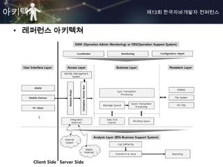 아키텍쳐           제13회 한국자바개발자 컨퍼런스


 • 레퍼런스 아키텍쳐
 