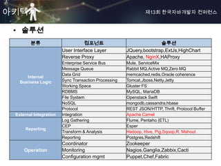 아키텍쳐                                                           제13회 한국자바개발자 컨퍼런스


 • 솔루션
        분류                        컴포넌트                               솔루션
                        User Interface Layer          JQuery,bootstrap,ExtJs,HighChart
                        Reverse Proxy                 Apache, NginX,HAProxy
                        Enterprise Service Bus        Mule, ServiceMix
                        Message Queue                 Rabbit MQ,Active MQ,Zero MQ
                        Data Grid                     memcached,redis,Oracle coherence
      Internal
   Business Logic       Sync Transaction Processing   Tomcat,Jboss,Netty,Jetty
                        Working Space                 Gluster FS
                        RDBMS                         MySQL, MariaDB
                        File System                   Openstack Swift
                        NoSQL                         mongodb,cassandra,hbase
                        Protocol                      REST JSON/HTTP, Thrift, Protocol Buffer
 External Integration   Integration                   Apache Camel
                        Log Gathering                 Flume, Pentaho (ETL)
                        CEP                           Esper
     Reporting
                        Transform & Analysis          Hadoop, Hive, Pig,Sqoop,R, Mahout
                        Reporting                     Postgres,Redshift
                        Coordinator                   Zookeeper
     Operation          Monitoring                    Nagios,Ganglia,Zabbix,Cacti
                        Configuration mgmt            Puppet,Chef,Fabric
 