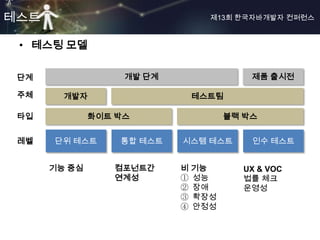 테스트                            제13회 한국자바개발자 컨퍼런스



 • 테스팅 모델

 단계                개발 단계               제품 출시전

 주체     개발자                 테스트팀

 타입           화이트 박스               블랙 박스


 레벨   단위 테스트      통합 테스트   시스템 테스트     인수 테스트


      기능 중심      컴포넌트간     비 기능      UX & VOC
                 연계성       ① 성능      법률 체크
                           ② 장애      운영성
                           ③ 확장성
                           ④ 안정성
 