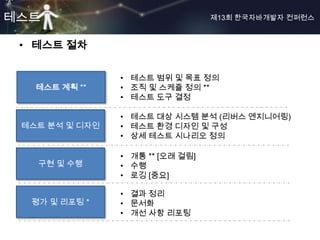 테스트                               제13회 한국자바개발자 컨퍼런스



 • 테스트 절차

                • 테스트 범위 및 목표 정의
   테스트 계획 **    • 조직 및 스케쥴 정의 **
                • 테스트 도구 결정

                • 테스트 대상 시스템 분석 (리버스 엔지니어링)
 테스트 분석 및 디자인   • 테스트 환경 디자인 및 구성
                • 상세 테스트 시나리오 정의

                • 개통 ** [오래 걸림]
   구현 및 수행      • 수행
                • 로깅 [중요]

                • 결과 정리
  평가 및 리포팅 *    • 문서화
                • 개선 사항 리포팅
 