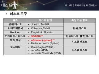 테스트                                        제13회 한국자바개발자 컨퍼런스



 • 테스트 도구
      종류              테스트 방법                  측정 가능 항목
  단위 테스트     • JUnit **, TestNG
  커버리지분석     • Cobertura,EMMA                  단위 테스트
   Mock up   • EasyMock, Mockito
 인터페이스 테스트   • SOAPUI **                   단위테스트, 통합 테스트
   부하 생성     • nGrinder (Jython) **
                                              시스템 테스트
             • Multi-mechanize (Python)
   모니터링      • Cacti,Gaglia (인프라)
             • Jennifer (APM)                 시스템 테스트
             • Jconsole, Visual VM (JVM)
 