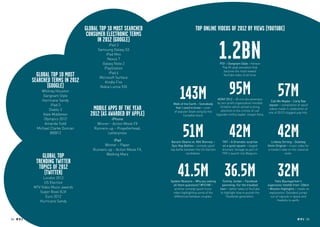Global top 10 most searched                          Top online videos of 2012 by views (YouTube)
                                        consumer electronic terms
                                             in 2012 (Google)
                                                    iPad 3
                                             Samsung Galaxy S3
                                                  iPad Mini
                                                   Nexus 7
                                               Galaxy Note 2
                                                 PlayStation
                                                                                                                 1.2BN
                                                                                                                 PSY – Gangnam Style – Korean
                                                                                                                   Pop (K-pop) sensation that
                                                                                                                    become the most viewed
                                                    iPad 4
               Global top 10 most             Microsoft Surface
                                                                                                                    YouTube video of all time.
             searched terms in 2012
                                                                                                                         95M
                                                 Kindle Fire
                    (Google)
                  Whitney Houston
                  Gangnam Style
                  Hurricane Sandy
                                              Nokia Lumia 920

                                                                                 143M
                                                                            Walk of the Earth – Somebody
                                                                                                                KONY 2012 – 30 min documentary
                                                                                                                by non-profit organization Invisible
                                                                                                                                                               57M
                                                                                                                                                        Call Me Maybe – Carly Rae
                       iPad 3                                                                                                                          Jepsen – compilation of spoof
                      Diablo 3            Mobile Apps of the Year            that I used to know – cover
                                                                            of popular Goyte song by this
                                                                                                                  Children which aimed to bring
                                                                                                                  attention to the crimes of cult
                                                                                                                                                       videos made in celebration of
                  Kate Middleton         2012 (as awarded by Apple)                 Canadian band.             Ugandan militia leader Joseph Kony.
                                                                                                                                                       one of 2012’s biggest pop hits.

                   Olympics 2012                    iPhone
                   Amanda Todd              Winner – Action Movie FX
               Michael Clarke Duncan
                      BBB12
                                           Runners-up – Propellerhead,
                                                  Letterpress
                                                     iPad
                                                                                   51M
                                                                           Barack Obama vs. Mitt Romney –
                                                                                                                         42M
                                                                                                                   TNT – A Dramatic surprise
                                                                                                                                                               42M
                                                                                                                                                          Lindsey Stirling – Dubstep
                                                Winner – Paper             Epic Rap Battles – comedy spoof         on a quiet square – staged          Violin Original – music video for
                                          Runners-up – Action Movie FX,   rap battle between the US election       dramatic footage as part of         a modern take on the classical
                                                 Walking Mars                         candidates.                  TNT’s launch into Belgium.                        violin.
                  Global Top
               trending Twitter
                topics of 2012
                   (Twitter)
                  London 2012
                   US Election
                                                                               41.5M 36.5M
                                                                          Spoken Reasons – Why you asking           Tommy Jordan – Facebook
                                                                                                                                                              32M
                                                                                                                                                            Felix Baumgartner’s
                                                                            all them questions? #FCHW –             parenting: For the troubled        supersonic freefall from 120km
             MTV Video Music awards                                          another comedy spoof music           teen – father takes to YouTube       – Mission Highlights – needs no
                Super Bowl XLVI                                             video highlighting some of the        to highlight how to punish the        explanation. Daredevil jumps
                    Euro 2012                                               differences between couples.              Facebook generation.               out of capsule in space and
                Hurricane Sandy                                                                                                                               freefalls to earth.




34 RP NO.3                                                                                                                                                                    RP NO.3 35
 