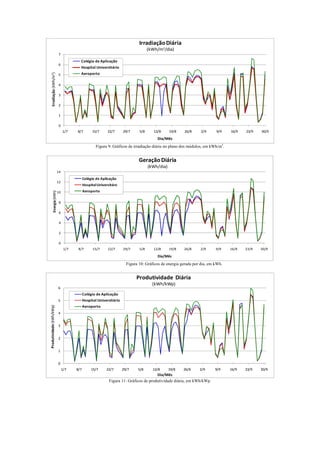 0
1
2
3
4
5
6
7
1/7 8/7 15/7 22/7 29/7 5/8 12/8 19/8 26/8 2/9 9/9 16/9 23/9 30/9
Irradiação (kWh/m2)
Dia/Mês
Irradiação Diária
(kWh/m2/dia)
Colégio de Aplicação
Hospital Universitário
Aeroporto
Figura 9: Gráficos de irradiação diária no plano dos módulos, em kWh/m2
.
0
2
4
6
8
10
12
14
1/7 8/7 15/7 22/7 29/7 5/8 12/8 19/8 26/8 2/9 9/9 16/9 23/9 30/9
Energia (kWh)
Dia/Mês
Geração Diária
(kWh/dia)
Colégio de Aplicação
Hospital Universitáro
Aeroporto
Figura 10: Gráficos de energia gerada por dia, em kWh.
0
1
2
3
4
5
6
1/7 8/7 15/7 22/7 29/7 5/8 12/8 19/8 26/8 2/9 9/9 16/9 23/9 30/9
Produtividade (kWh/kWp)
Dia/Mês
Produtividade  Diária
(kWh/kWp)
Colégio de Aplicação
Hospital Universitário
Aeroporto
Figura 11: Gráficos de produtividade diária, em kWh/kWp.
 