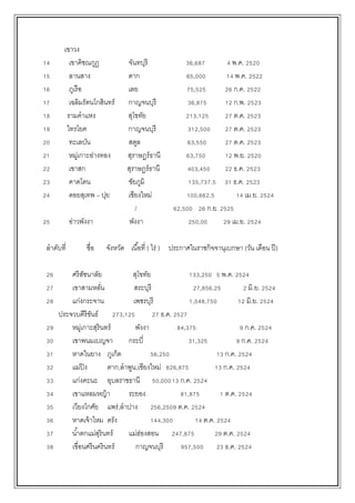 เขาวง
14 เขาคิชณกูฏ จันทบุรี 36,687 4 พ.ค. 2520
15 ลานสาง ตาก 65,000 14 พ.ค. 2522
16 ภูเรือ เลย 75,525 26 ก.ค. 2522
17 เฉลิมรัตนโกสินทร์ กาญจนบุรี 36,875 12 ก.พ. 2523
18 รามคาแหง สุโขทัย 213,125 27 ต.ค. 2523
19 ไทรโยค กาญจนบุรี 312,500 27 ต.ค. 2523
20 ทะเลบัน สตูล 63,550 27 ต.ค. 2523
21 หมู่เกาะอ่างทอง สุราษฏร์ธานี 63,750 12 พ.ย. 2520
22 เขาสก สุราษฏร์ธานี 403,450 22 ธ.ค. 2523
23 คาดโตน ชัยภูมิ 135,737.5 31 ธ.ค. 2523
24 ดอยสุเทพ – ปุย เชียงใหม่ 100,662.5 14 เม.ย. 2524
/ 62,500 26 ก.ย. 2525
25 อ่าวพังงา พังงา 250,00 29 เม.ย. 2524
ลาดับที่ ชื่อ จังหวัด เนื้อที่ ( ไร่ ) ประกาศในราชกิจจานุเบกษา (วัน เดือน ปี)
26 ศรีสัชนาลัย สุโขทัย 133,250 5 พ.ค. 2524
27 เขาสามหลั่น สระบุรี 27,856.25 2 มิ.ย. 2524
28 แก่งกระจาน เพชรบุรี 1,548,750 12 มิ.ย. 2524
ประจวบคีรีขันธ์ 273,125 27 ธ.ค. 2527
29 หมู่เกาะสุรินทร์ พังงา 84,375 9 ก.ค. 2524
30 เขาพนมเบญจา กระบี่ 31,325 9 ก.ค. 2524
31 หาดในยาง ภูเก็ต 56,250 13 ก.ค. 2524
32 แม่ปิง ตาก,ลาพูน,เชียงใหม่ 626,875 13 ก.ค. 2524
33 แก่งคะนะ อุบลราชธานี 50,00013 ก.ค. 2524
34 เขาแหลมหญ้า ระยอง 81,875 1 ต.ค. 2524
35 เวียงโกศัย แพร่,ลาปาง 256,2509 ต.ค. 2524
36 หาดเจ้าไหม ตรัง 144,300 14 ต.ค. 2524
37 น้าตกแม่สุรินทร์ แม่ฮ่องสอน 247,875 29 ต.ค. 2524
38 เขื่อนศรีนครินทร์ กาญจนบุรี 957,500 23 ธ.ค. 2524
 