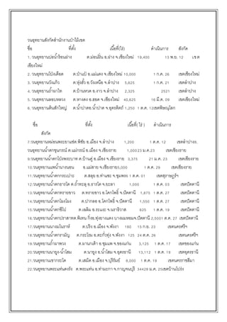 วนอุทยานสังกัดสานักงานป่าไม้เขต
ชื่อ ที่ตั้ง เนื้อที่(ไร่) ดาเนินการ สังกัด
1. วนอุทยานบ่อน้าร้อนฝาง ต.ม่อนฝิ่น อ.ฝาง จ.เชียงใหม่ 19,400 13 พ.ย. 12 เขต
เชียงใหม่
2. วนอุทยานโป่งเดือด ต.ป่าแป๋ อ.แม่แตง จ.เชียงใหม่ 10,000 1 ก.ค. 26 เขตเชียงใหม่
3. วนอุทยานวังแก้ว ต.หุ่งฮั้ว อ.วังเหนือ จ.ลาปาง 5,625 1 ก.ค. 21 เขตลาปาง
4. วนอุทยานถ้าผาไท ต.บ้านหวด อ.งาว จ.ลาปาง 2,325 2521 เขตลาปาง
5. วนอุทยานลอบหลวง ต.หางดง อ.ฮอด จ.เชียงใหม่ 40,625 16 มี.ค. 09 เขตเชียงใหม่
6. วนอุทยานต้นสักใหญ่ ต.น้าปาดอ.น้าปาด จ.อุตรดิตถ์ 1,250 1 ต.ค. 12เขตพิษณุโลก
ชื่อ ที่ตั้ง เนื้อที่( ไร่ ) ดาเนินการ
สังกัด
7.วนอุทยานหม่อนพระยาแช่ต.พิชัย อ.เมือง จ.ลาปาง 1,200 1 ต.ค. 12 เขตลาปาง8.
วนอุทยานน้าตกขุนกรณ์ ต.แม่กรณ์ อ.เมือง จ.เชียงราย 1,00023 ม.ค.23 เขตเชียงราย
9.วนอุทยานน้าตกโป่งพระบาท ต.บ้านคู่ อ.เมือง จ.เชียงราย 3,375 21 ม.ค. 23 เขตเชียงราย
10.วนอุทยานแพน้านางนอน อ.แม่สาย จ.เชียงราย5,000 1 ต.ค. 29 เขตเชียงราย
11.วนอุทยานน้าตกกระเปาะ ต.สลุย อ.ท่าแซะ จ.ชุมพร6 1 ต.ค. 01 เขตสุราษฎร์ฯ
12.วนอุทยานน้าตกธารโต ต.ถ้าทะลุ อ.ธารโต จ.ยะลา 1,000 1 ต.ค. 03 เขตปัตตานี
13.วนอุทยานน้าตกทรายขาว ต.ทรายขาว อ.โคกโพธิ์ จ.ปัตตานี 1,875 1 ต.ค. 27 เขตปัตตานี
14.วนอุทยานน้าตกโผงโผง ต.ปากลอ อ.โคกโพธิ์ จ.ปัตตานี 1,550 1 ต.ค. 27 เขตปัตตานี
15.วนอุทยานน้าตกชีโป ต.เฉลิม อ.ระแงะ จ.นราธิวาส 625 1 ต.ค. 19 เขตปัตตานี
16.วนอุทยานน้าตกปราสาทต.พิเทน กิ่งอ.ทุ่งยางแดง บางผมหอมจ.ปัตตานี 2,5001 ต.ค. 27 เขตปัตตานี
17.วนอุทยานนางมโนราห์ ต.ปริง อ.เมือง จ.พังงา 180 15 ก.ย. 23 เขตนครศรีฯ
18.วนอุทยานน้าตกรามัญ ต.กระโรม อ.ตะกั่วทุ่ง จ.พังงา 125 24 ต.ค. 26 เขตนครศรีฯ
19.วนอุทยานถ้าผาพวง ต.ผานกเต้า อ.ชุมแพ จ.ของแก่น 3,125 1 ต.ค. 17 เขตของแก่น
20.วนอุทยานนายูง-น้าโสม ต.นายูง อ.น้าโสม จ.อุดรธานี 13,112 1 ต.ค. 19 เขตอุดรธานี
21.วนอุทยานเขากระโด ต.เสม็ด อ.เมือง จ.บุรีรัมย์ 8,000 1 ต.ค. 19 เขตนครราชสีมา
22.วนอุทยานพระแท่นดงรัง ต.พระแท่น อ.ท่ามะกา จ.กาญจนบุรี 34428 ม.ค. 25เขตบ้านโปร่ง
 