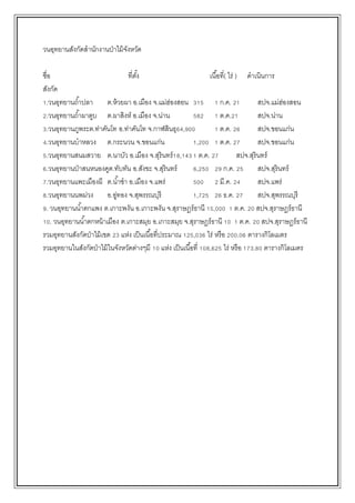 วนอุทยานสังกัดสานักงานป่าไม้จังหวัด
ชื่อ ที่ตั้ง เนื้อที่( ไร่ ) ดาเนินการ
สังกัด
1.วนอุทยานถ้าปลา ต.ห้วยผา อ.เมือง จ.แม่ฮ่องสอน 315 1 ก.ค. 21 สปจ.แม่ฮ่องสอน
2.วนอุทยานถ้าผาตูบ ต.ผาสิงห์ อ.เมือง จ.น่าน 582 1 ต.ค.21 สปจ.น่าน
3.วนอุทยานภูพระต.ท่าคันโท อ.ท่าคันโท จ.กาฬสินธุ64,900 1 ต.ค. 26 สปจ.ขอนแก่น
4.วนอุทยานบาหลวง ต.กระนวน จ.ขอนแก่น 1,200 1 ต.ค. 27 สปจ.ขอนแก่น
5.วนอุทยานสนมสวาย ต.นาบัว อ.เมือง จ.สุรินทร์18,1431 ต.ค. 27 สปจ.สุรินทร์
6.วนอุทยานป่าสนหนองคูต.ทับทัน อ.สังขะ จ.สุรินทร์ 6,250 29 ก.ค. 25 สปจ.สุรินทร์
7.วนอุทยานแพะเมืองผี ต.น้าชา อ.เมือง จ.แพร่ 500 2 มี.ค. 24 สปจ.แพร่
8.วนอุทยานนพม่วง อ.อู่ทอง จ.สุพรรณบุรี 1,725 26 ธ.ค. 27 สปจ.สุพรรณบุรี
9. วนอุทยานน้าตกแพง ต.เกาะพงัน อ.เกาะพงัน จ.สุราษฎร์ธานี 15,000 1 ต.ค. 20 สปจ.สุราษฎร์ธานี
10. วนอุทยานน้าตกหน้าเมือง ต.เกาะสมุย อ.เกาะสมุย จ.สุราษฎร์ธานี 10 1 ต.ค. 20 สปจ.สุราษฎร์ธานี
รวมอุทยานสังกัดป่าไม้เขต 23 แห่ง เป็นเนื้อที่ประมาณ 125,036 ไร่ หรือ 200.06 ตารางกิโลเมตร
รวมอุทยานในสังกัดป่าไม้ในจังหวัดต่างๆมี 10 แห่ง เป็นเนื้อที่ 108,625 ไร่ หรือ 173.80 ตารางกิโลเมตร
 