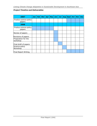Linking Climate Change Adaptation in Sustainable Development in Southeast Asia
Final Report (104)
Project Timeline and Deliverables
2007 Jan Feb Mar Apr May Jun Jul Aug Sept Oct Nov Dec
Finalize science-policy
papers
2008
Finalize science-policy
papers
Review of papers
Revisions of papers
Preparation for the
workshop
Final draft of papers
Science-policy
Workshop
Final Report Writing
 