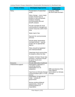 Linking Climate Change Adaptation in Sustainable Development in Southeast Asia
Final Report (122)
Points of Entry Strategies/Approaches Responsible
Institutions
Policy Proclamation of watershed
areas
Policy change – every major
project should have to
present a cost and benefit
analysis including
environmental cost and
benefit analysis
Provide mandate for local
communities to manage and
control resources within their
area
Water User’s Fee:
Payment for environmental
services
Should adopt stewardship
concept/contract – paying
proper tax to appropriate
agency
Policy should be legislated
and institutionalized
Capacitate local communities
to properly utilize the fees
Taxation of Green House Gas
Emission; Incentives should
be given to pro-envi
technology
Congress, DENR
No one to take the lead –
Economic Provide alternative livelihood
Institutional support Participatory approach in
convening various
stakeholders for CC
adaptation
Task Force on Climate Change
(communication plan 2 in the
works)
EMB (secretariat of the
Inter-Agency
Commission on Climate
Change)
Importation of agricultural
crops – subsidy of
government
Review existing bilateral
agreements; review of
existing policies on
importation
 