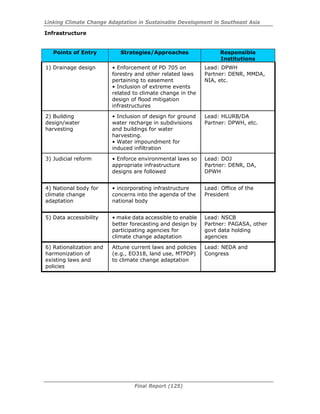 Linking Climate Change Adaptation in Sustainable Development in Southeast Asia
Final Report (125)
Infrastructure
Points of Entry Strategies/Approaches Responsible
Institutions
1) Drainage design • Enforcement of PD 705 on
forestry and other related laws
pertaining to easement
• Inclusion of extreme events
related to climate change in the
design of flood mitigation
infrastructures
Lead: DPWH
Partner: DENR, MMDA,
NIA, etc.
2) Building
design/water
harvesting
• Inclusion of design for ground
water recharge in subdivisions
and buildings for water
harvesting.
• Water impoundment for
induced infiltration
Lead: HLURB/DA
Partner: DPWH, etc.
3) Judicial reform • Enforce environmental laws so
appropriate infrastructure
designs are followed
Lead: DOJ
Partner: DENR, DA,
DPWH
4) National body for
climate change
adaptation
• incorporating infrastructure
concerns into the agenda of the
national body
Lead: Office of the
President
5) Data accessibility • make data accessible to enable
better forecasting and design by
participating agencies for
climate change adaptation
Lead: NSCB
Partner: PAGASA, other
govt data holding
agencies
6) Rationalization and
harmonization of
existing laws and
policies
Attune current laws and policies
(e.g., EO318, land use, MTPDP)
to climate change adaptation
Lead: NEDA and
Congress
 