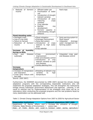 Linking Climate Change Adaptation in Sustainable Development in Southeast Asia
Final Report (18)
• Reduced of farmers’
income
• Efficient water use
• Prioritization of water
use
• Introduction of drought
tolerant varieties
• Introduction of early
maturing crops
varieties
• Crop calendar
• Rainfed rice
development
• Farmers’ capacity in
understanding drought
behavior
food crops
Flood/standing water
• Damaged crops
• Loss of crop yield
• Failure to harvest
• Reduction of farmers’
income
• Flood mitigation
• Drainage improvement
• Raise bed system
• Introduction of crops
tolerant to high water
level
• Crop calendar
• Early warning system to
flood hazard
• Integrated drainage
water management for
farming system
Increase of humidity
during La-Niña
• Pest and diseases
outbreaks
• Crops environment
improvement
• Pest and diseases control
• Introduction of crop
tolerant varieties to pest
and diseases
• Jointly planting time
• Integrated crops pest
and diseases control
Increase of
temperature
• Increase of transpiration
and respiration
• Crops early mature with
low yield
• Breeding of tolerant crop
varieties to high
temperature
Source: (GOI 2007)
Furthermore, the RANMAPI documented by (SME 2007) devised the climate change
adaptation programs with the corresponding responsible institutions who will
implement the proposed adaptation strategies. This will strengthen the institutional
linkage among Indonesian government department and agencies. Likewise, it will
result to reduced cost for implementation of the strategies since there will be no
redundancy when conducting the proposed programs and the real problems faced by
many stakeholders can be addressed well.
Table 3. Climate Change Adaptation Options from 2007 to 2050 for Agricultural Sector
Responsible Institutions Proposed adaptations 2007-2009
Department. of Marine Affairs and
Fisheries, State Ministry of Environment,
Dept. of Public Works and Local
1. Increase the utilization of drought
prone map.
2. Conduct water saving agriculture
 