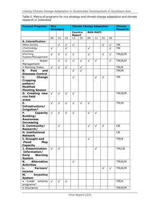 Linking Climate Change Adaptation in Sustainable Development in Southeast Asia
Final Report (23)
Table 5. Matrix of programs for rice strategy and climate change adaptation and climate
research in Indonesia
Focused Programs Rice
Strategies
Climate Change Adaptation Climate
Research
Country
Report
RAN-MAPI
09 15 25 15 30 09 12 25 50
A. Intensification
•New Variety √ √ √ √ √ TM
•Technology
Invention
√ √ √ √ TM
•Farming
System/Management
√ √ √ √ √ √ √ TM/R/M
• Water
Management
√ √ √ √ √ √ √ TM/R/M
• Planting Index √ √ √ √ TM/R
B. Pest and
Diseases Control
√ √ TM/M
C. Change
Cropping
pattern/
Modified
Planting Season
√ √ √ TM
D. Creating new
rice field
areas
√ √ √ √ TM/R/M
E.
Infrastructure/
Irrigation*
√ √ √ √ √ √ TM/M
F. Capacity
Building/
Awareness
Increasing
√ √ √ √ √ √
G. Community/
Research/
√ √ √ √ CB
H. Institutional
Network
CB
I. Drought and
Flood Map
Capacity
√ TM/R
J. Dissemination
Information/
Early Warning
System
√ √ √ TM/CB
K. Alternative
Activities
√ TM/R/M
L. Farmers’
income
√ √ TM/R/M
M. Incentive
System
• Credit scheme
programs*
√ √ √ TM/R
• Insurance TM/R/M
 