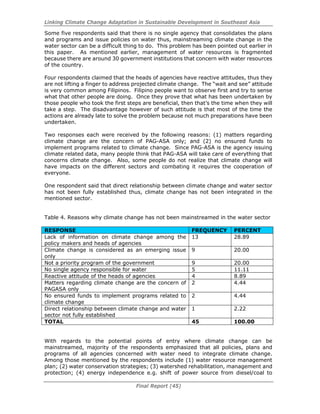 Linking Climate Change Adaptation in Sustainable Development in Southeast Asia
Final Report (45)
Some five respondents said that there is no single agency that consolidates the plans
and programs and issue policies on water thus, mainstreaming climate change in the
water sector can be a difficult thing to do. This problem has been pointed out earlier in
this paper. As mentioned earlier, management of water resources is fragmented
because there are around 30 government institutions that concern with water resources
of the country.
Four respondents claimed that the heads of agencies have reactive attitudes, thus they
are not lifting a finger to address projected climate change. The “wait and see” attitude
is very common among Filipinos. Filipino people want to observe first and try to sense
what that other people are doing. Once they prove that what has been undertaken by
those people who took the first steps are beneficial, then that’s the time when they will
take a step. The disadvantage however of such attitude is that most of the time the
actions are already late to solve the problem because not much preparations have been
undertaken.
Two responses each were received by the following reasons: (1) matters regarding
climate change are the concern of PAG-ASA only; and (2) no ensured funds to
implement programs related to climate change. Since PAG-ASA is the agency issuing
climate related data, many people think that PAG-ASA will take care of everything that
concerns climate change. Also, some people do not realize that climate change will
have impacts on the different sectors and combating it requires the cooperation of
everyone.
One respondent said that direct relationship between climate change and water sector
has not been fully established thus, climate change has not been integrated in the
mentioned sector.
Table 4. Reasons why climate change has not been mainstreamed in the water sector
RESPONSE FREQUENCY PERCENT
Lack of information on climate change among the
policy makers and heads of agencies
13 28.89
Climate change is considered as an emerging issue
only
9 20.00
Not a priority program of the government 9 20.00
No single agency responsible for water 5 11.11
Reactive attitude of the heads of agencies 4 8.89
Matters regarding climate change are the concern of
PAGASA only
2 4.44
No ensured funds to implement programs related to
climate change
2 4.44
Direct relationship between climate change and water
sector not fully established
1 2.22
TOTAL 45 100.00
With regards to the potential points of entry where climate change can be
mainstreamed, majority of the respondents emphasized that all policies, plans and
programs of all agencies concerned with water need to integrate climate change.
Among those mentioned by the respondents include (1) water resource management
plan; (2) water conservation strategies; (3) watershed rehabilitation, management and
protection; (4) energy independence e.g. shift of power source from diesel/coal to
 