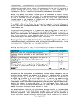 Linking Climate Change Adaptation in Sustainable Development in Southeast Asia
Final Report (46)
hydropower/renewable cleaner energy; (5) construction of reservoir; (6) promotion of
organic farming; (7) drainage facilities; (8) programs on water production; (10)
reforestation; and (11) collection of funds for the preservation of watershed.
About 23% believe that climate change should be integrated in capacity building
activities of all stakeholders and agencies. Every agency conducts continuous training
to keep its personnel updated with emerging issues. By doing such, appreciation on
climate change of the personnel is created which will contribute to more effective
implementation of climate change programs.
Around 11% believed that climate change should be integrated in national policies such
as the Sustainable Forest Management Act, Land Use Act and Agriculture and Fisheries
Modernization Act.
Some respondents believe that by increasing the level of awareness of each sector,
participation on climate change activities such as planting of trees, conservation of
water, waste management, etc even among the youth will be increased. To increase the
level of awareness even among students, about 4% of the total respondents believe
that climate change should be integrated in the curriculum.
Two respondents mentioned that climate change should be integrated in the Millenium
Development Goals of the Philippines while another two respondents said that it can be
mainstreamed in the barangay and municipal resolutions.
Table 5. Potential points of entry where climate change can be mainstreamed
RESPONSE FREQUENCY PERCENT
All policies, plans and programs of every agency 25 53.19
Capacity building activities of all stakeholders and
agencies
11 23.40
Policies - Sustainable Forest Management Act, Land Use
Act, Agriculture and Fisheries Modernization Act
5 10.64
Curriculum 2 4.26
Philippine MDG 2 4.26
Climate change can be integrated at the barangay and
LGU level by urging the passage of resolutions or
ordinances
2 4.26
TOTAL 47 100.00
According to the respondents, mainstreaming climate change adaptation can be
enhanced by (1) building the capacity of all sectors (2) providing funds for climate
change programs; (3) creation of a single body that will coordinate climate change
activities; (4) presence of a strong political will; (5) uplifting the socio-economic
conditions of the poor; (6) presence of strong commitment of all sectors and (7)
coordination among institutions concerned with water resources. Among these factors,
building the capacity of concerned sectors is the most popular factor cited by the
respondents. Results indicate that respondents fully believe that by making the sectors
aware, integration of climate change will be a lot easier.
Six respondents are convinced that by providing ‘ensured funding’ for climate change
programs, it is very certain that climate change will be integrated in the various
activities undertaken. Four respondents however mentioned that the presence of
strong political will is very important in seeing climate change programs on the ground.
 
