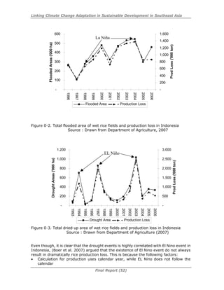 Linking Climate Change Adaptation in Sustainable Development in Southeast Asia
Final Report (52)
Figure 0-2. Total flooded area of wet rice fields and production loss in Indonesia
Source : Drawn from Department of Agriculture, 2007
Figure 0-3. Total dried up area of wet rice fields and production loss in Indonesia
Source : Drawn from Department of Agriculture (2007)
Even though, it is clear that the drought events is highly correlated with El Nino event in
Indonesia, (Boer et al. 2007) argued that the existence of El Nino event do not always
result in dramatically rice production loss. This is because the following factors:
• Calculation for production uses calendar year, while EL Nino does not follow the
calendar
-
200
400
600
800
1,000
1,200
1993
1994
1995
1996
1997
1998
1999
2000
2001
2002
2003
2004
2005
2006
DroughtAreas('000ha)
-
500
1,000
1,500
2,000
2,500
3,000
ProdLoss('000ton)
Drought Area Production Loss
EL Niño
-
100
200
300
400
500
600
1996
1997
1998
1999
2000
2001
2002
2003
2004
2005
2006
FloodedAreas('000ha)
-
200
400
600
800
1,000
1,200
1,400
1,600
ProdLoss('000ton)
Flooded Area Production Loss
La Niña
 