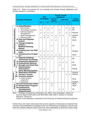 Linking Climate Change Adaptation in Sustainable Development in Southeast Asia
Final Report (73)
Table 0-2. Matrix of programs for rice strategy and climate change adaptation and
climate research in Indonesia
Climate Change
AdaptationRice
Strategies Country
Report
RAN-MAPIFocused Programs
09 1
5
25 15 30 0
9
1
2
2
5
5
0
Climate
Research
A. Intensification
• New Variety √ √ √ √ √ TM
• Technology Invention √ √ √ √ TM
• Farming System/
Management
√ √ √ √ √ √ √ TM/R/M
• Water Management √ √ √ √ √ √ √ TM/R/M
• Planting Index √ √ √ √ TM/R
B. Pest and Diseases
Control
√ √ TM/M
C. Change Cropping
pattern/
Modified Planting
Season
√ √ √ TM
D. Creating new rice field
areas
√ √ √ √ TM/R/M
Extensification-Intensification
E. Infrastructure/Irrigati
on*
√ √ √ √ √ √ TM/M
F. Capacity Building/
Awareness Increasing
√ √ √ √ √ √ CB
G. Community/Research/
H.Institutional Network
√ √ √ √ CB
I. Drought and Flood Map √ TM/R
Capacity
J. Dissemination
Information/
Early Warning System
√ √ √ TM/CB
K. Alternative Activities √ TM/R/M
L. Farmers’ income √ √ TM/R/M
M. Incentive System
• Credit scheme
programs*
√ √ √ TM/R
Economi
c
• Insurance TM/R/M
16.Land Conversion Policy √ TM/M
17.Conservation Program √ TM/M
Policy
18.Institutional
Development/
Empowerment
√ √ TM
Note: * Strategy proposed by (Swastika et al. 2007); Rice Strategies: Section 0;
Country Report (GOI 2007) and RAN-MAPI (SME 2007): Section 0; Climate
Research: Section 0;
Values in the headings is respected to the final year of implementing the programs
Furthermore, the matrix also shows that current capacity of Indonesia to implement the
inclusion of the adaptations strategies to the rice development strategies is well enough
since the climate research shown that they have attempted to deal with similar issue
 