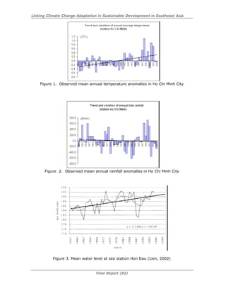 Linking Climate Change Adaptation in Sustainable Development in Southeast Asia
Final Report (82)
Figure 1. Observed mean annual temperature anomalies in Ho Chi Minh City
Figure 2. Observed mean annual rainfall anomalies in Ho Chi Minh City
Figure 3. Mean water level at sea station Hon Dau (Lien, 2002)
 