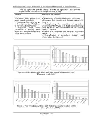 Linking Climate Change Adaptation in Sustainable Development in Southeast Asia
Final Report (89)
Table 5: Significant climate change impacts on agriculture and relevant
adaptation mechanisms in Vietnam (Prabhakar, 2007)
Impacts:
• Increasing floods and droughts
would impact agriculture
• Productivity of agriculture crops
such as rice may be affected due
to increasing temperatures
• Significant areas under
cultivation in Mekong delta
region may become saline due to
saline water intrusion
Adaptation mechanisms:
• Development of sustainable farming techniques
• Improving the irrigation and drainage systems for
rice crop
• Strengthening the capacities of agriculture
universities and institutes such that the climate change
could be taken into consideration in the existing
research programs
• Research on improved crop varieties and animal
breeds
• Diversification of agriculture through rural
infrastructure development
Figure 5. Most impacted countries: Land area (left) and population (right)
(Dasgupta et. al., 2007)
Figure 6. Most impacted countries: GDP (left) and agriculture extent (right)
(Dasgupta et. al., 2007)
 