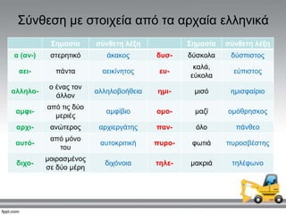 ΢ύλζεζε κε ζηνηρεία από ηα αξραία ειιεληθά
Σεκαζία ζύλζεηε ιέμε Σεκαζία ζύλζεηε ιέμε
α (αλ-) ζηεξεηηθό άθαθνο δπζ- δύζθνια δύζπηζηνο
αεη- πάληα αεηθίλεηνο επ-
θαιά,
εύθνια
εύπηζηνο
αιιειν-
ν έλαο ηνλ
άιινλ
αιιεινβνήζεηα εκη- κηζό εκηζθαίξην
ακθη-
από ηηο δύν
κεξηέο
ακθίβην νκν- καδί νκόζξεζθνο
αξρη- αλώηεξνο αξρηεξγάηεο παλ- όιν πάλζεν
απηό-
από κόλν
ηνπ
απηνθξηηηθή ππξν- θσηηά ππξνζβέζηεο
δηρν-
κνηξαζκέλνο
ζε δύν κέξε
δηρόλνηα ηειε- καθξηά ηειέθσλν
 