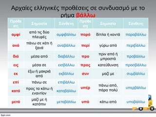 Αξραίεο ειιεληθέο πξνζέζεηο ζε ζπλδπαζκό κε ην
ξήκα βάιιω
Πξόζε
ζε
Σεκαζία Σύλζεηε
Πξόζε
ζε
Σεκαζία Σύλζεηε
ακθί
από ηηο δύν
πιεπξέο
ακθηβάιισ παξά δίπια ή θνληά παξαβάιισ
αλά
πάλσ ζε θάηη ή
μαλά
αλαβάιισ πεξί γύξσ από πεξηβάιισ
δηά κέζα από δηαβάιισ πξν
πξηλ από ή
κπξνζηά
πξνβάιισ
εηο κέζα ζε εηζβάιισ πξνο θαηεύζπλζε πξνζβάιισ
εθ
έμσ ή καθξηά
από
εθβάιισ ζπλ καδί κε ζπκβάιισ
επί πάλσ ζε επηβάιισ
ππέξ
πάλσ από,
πάξα πνιύ
ππεξβάιισ
θαηά
πξνο ηα θάησ ή
ελαληίνλ
θαηαβάιισ
κεηά
καδί κε ή
θαηόπηλ
κεηαβάιισ ππό θάησ από ππνβάιισ
 