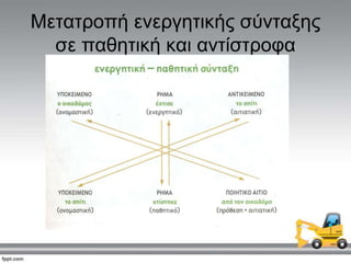 Μεηαηξνπή ελεξγεηηθήο ζύληαμεο
ζε παζεηηθή θαη αληίζηξνθα
 