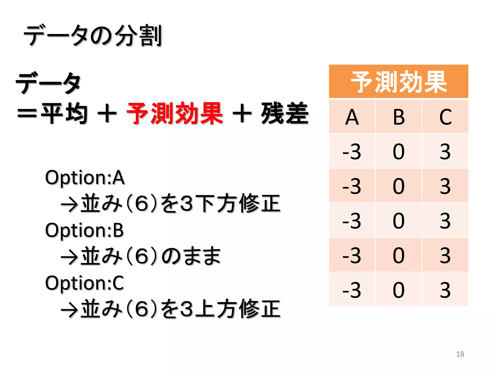 18
予測効果
A B C
-3 0 3
-3 0 3
-3 0 3
-3 0 3
-3 0 3
データの分割
データ
＝平均 ＋ 予測効果 ＋ 残差
Option:A
→並み（６）を３下方修正
Option:B
→並み（６）のまま
Option:C
→並み（６）を３上方修正
 