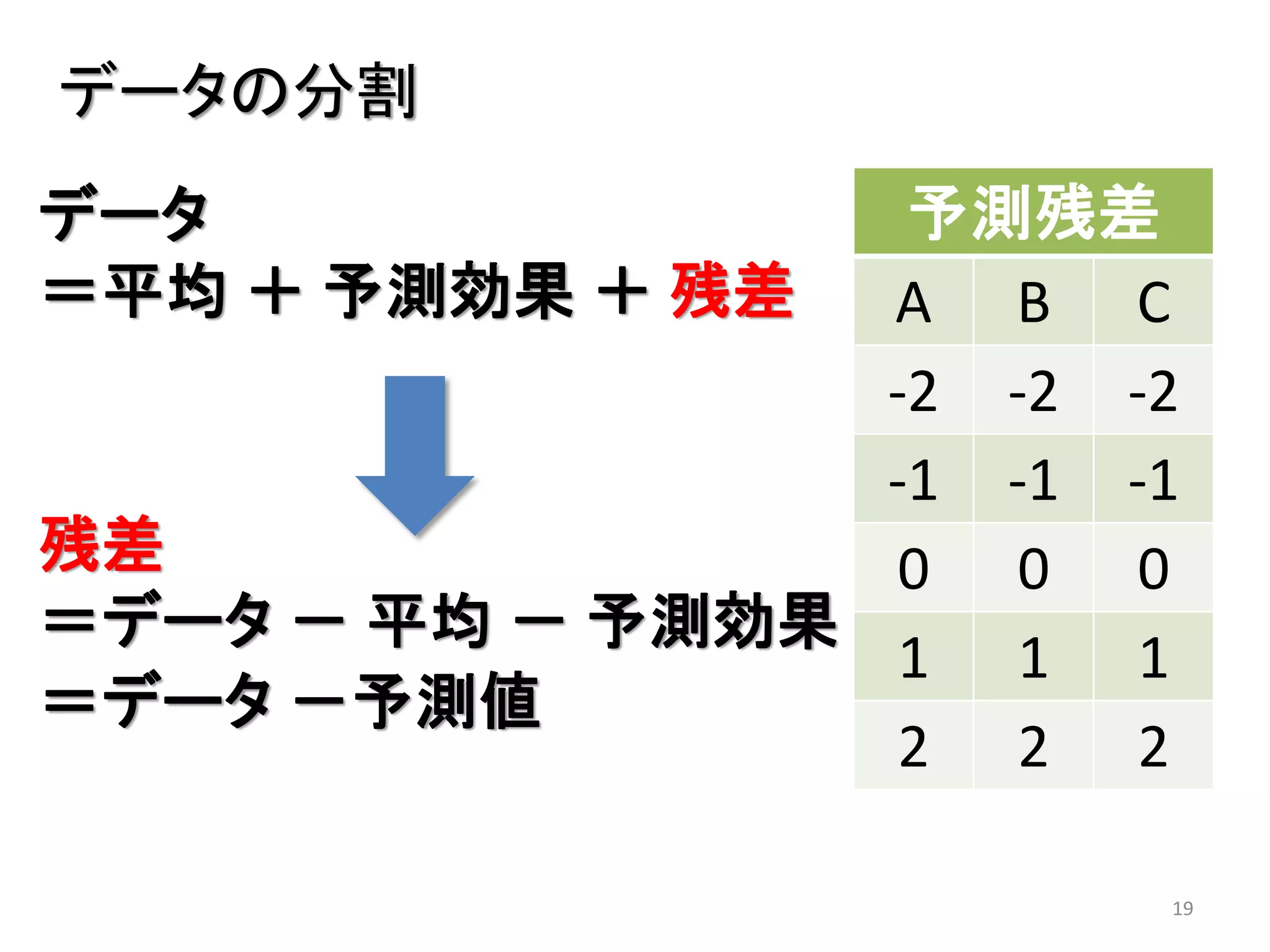 19
予測残差
A B C
-2 -2 -2
-1 -1 -1
0 0 0
1 1 1
2 2 2
データ
＝平均 ＋ 予測効果 ＋ 残差
データの分割
残差
＝データ － 平均 － 予測効果
＝データ －予測値
 