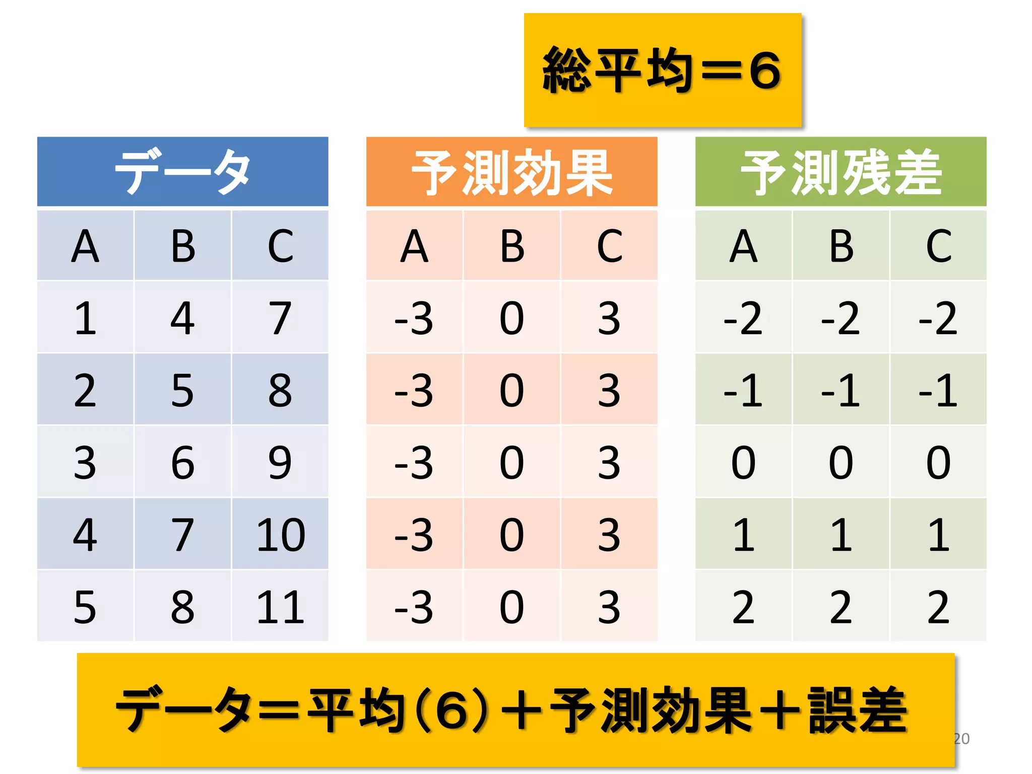 20
データ
A B C
1 4 7
2 5 8
3 6 9
4 7 10
5 8 11
予測効果
A B C
-3 0 3
-3 0 3
-3 0 3
-3 0 3
-3 0 3
予測残差
A B C
-2 -2 -2
-1 -1 -1
0 0 0
1 1 1
2 2 2
総平均＝６
データ＝平均（６）＋予測効果＋誤差
 