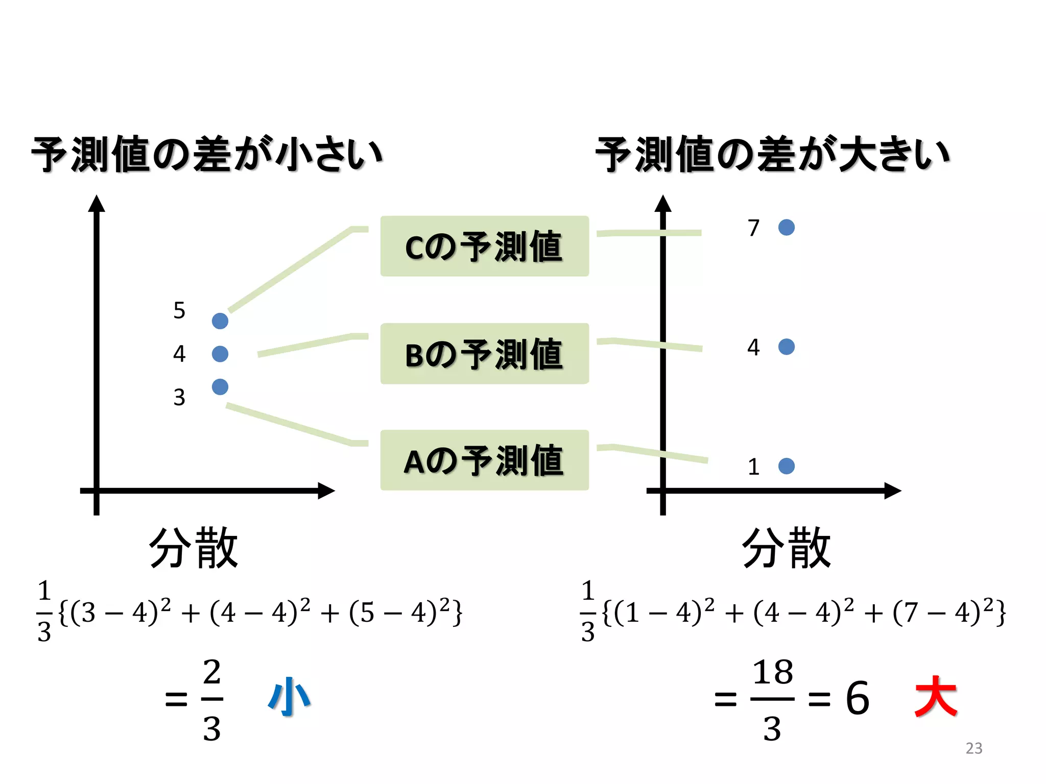 23
3
4
5
4
1
7
分散
1
3
3 − 4 2
+ 4 − 4 2
+ 5 − 4 2
1
3
1 − 4 2
+ 4 − 4 2
+ 7 − 4 2
分散
=
2
3
=
18
3
= 6小 大
予測値の差が小さい 予測値の差が大きい
Aの予測値Aの予測値
Bの予測値Bの予測値
Cの予測値Cの予測値
 
