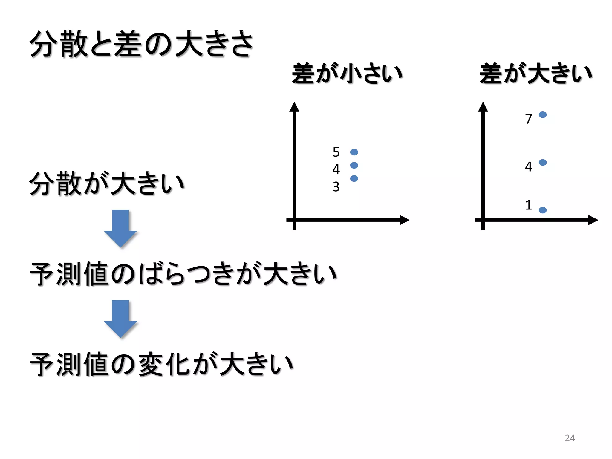 24
3
4
5
4
1
7
差が小さい 差が大きい
分散と差の大きさ
分散が大きい
予測値のばらつきが大きい
予測値の変化が大きい
 