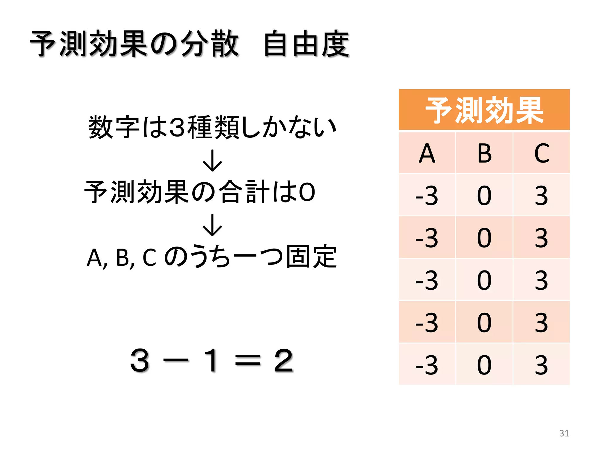 31
予測効果の分散 自由度
予測効果
A B C
-3 0 3
-3 0 3
-3 0 3
-3 0 3
-3 0 3
数字は３種類しかない
↓
予測効果の合計は０
↓
A, B, C のうち一つ固定
３ － １ ＝ ２
 