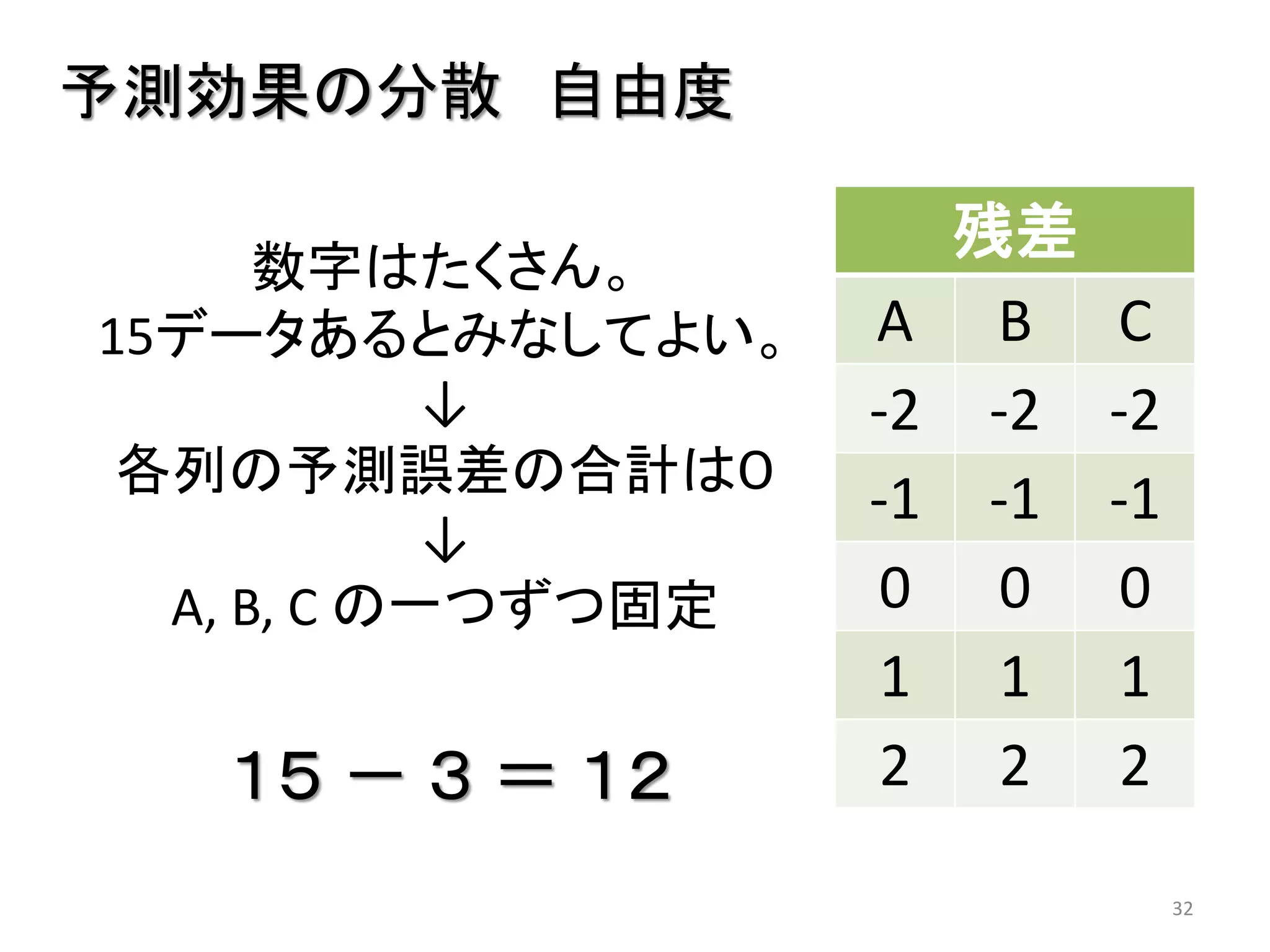 残差
A B C
-2 -2 -2
-1 -1 -1
0 0 0
1 1 1
2 2 2
32
予測効果の分散 自由度
数字はたくさん。
15データあるとみなしてよい。
↓
各列の予測誤差の合計は０
↓
A, B, C の一つずつ固定
１５ － ３ ＝ １２
 