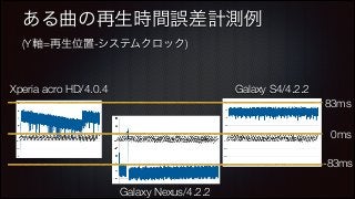 ある曲の再生時間誤差計測例
(Y軸=再生位置-システムクロック)

Xperia acro HD/4.0.4

Galaxy S4/4.2.2
83ms
0ms
-83ms
Galaxy Nexus/4.2.2

 
