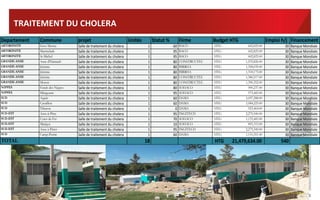 TRAITEMENT	
  DU	
  CHOLERA	
  
Departement

Commune

projet

ARTIBONITE

Gros Morne
Marmelade
St-Michel
Anse d'Hainault
Jérémie
Jérémie
Jérémie
Moron
Fonds des Nègres
Miragoane
Aquin
Cavaillon
Tiburon
Anse-à-Pitre
Cotes de Fer
Marigot
Anse à Pitres
Camp-Perrin

Salle%de%traitement%du%cholera
Salle%de%traitement%du%cholera
Salle%de%traitement%du%cholera
Salle%de%traitement%du%cholera
Salle%de%traitement%du%cholera
Salle%de%traitement%du%cholera
Salle%de%traitement%du%cholera
Salle%de%traitement%du%cholera
Salle%de%traitement%du%cholera
Salle%de%traitement%du%cholera
Salle%de%traitement%du%cholera
Salle%de%traitement%du%cholera
Salle%de%traitement%du%cholera
Salle%de%traitement%du%cholera
Salle%de%traitement%du%cholera
Salle%de%traitement%du%cholera
Salle%de%traitement%du%cholera
Salle%de%traitement%du%cholera

ARTIBONITE
ARTIBONITE
GRANDE-ANSE

	
  

GRANDE-ANSE
GRANDE-ANSE
GRANDE-ANSE
GRANDE-ANSE
NIPPES
NIPPES
SUD
SUD
SUD
SUD-EST
SUD-EST
SUD-EST
SUD-EST
SUD

TOTAL

Unités

Statut2%
1
1
1
1
1
1
1
1
1
1
1
1
1
1
1
1
1
1

18

Firme
60
95
95
80
80
80
80
80
80
95
60
60
0
95
70
10
95
60

Budget2HTG

BACO
BACO
BACO
CONSTRUCTEC
BIRRHA
BIRRHA
CONSTRUCTEC
CONSTRUCTEC
SOHACO
SOHACO
DAMA
DAMA
DAMA
INGITECH
SOHACO
SOHACO
INGITECH
DAMA

HTG
HTG
HTG
HTG
HTG
HTG
HTG
HTG
HTG
HTG
HTG
HTG
HTG
HTG
HTG
HTG
HTG
HTG

Emploi2h/j Financement
602,825.00
602,825.00
602,825.00
1,533,826.00
1,358,039.00
1,318,175.00
1,386,917.00
1,390,352.00
909,237.00
973,445.00
1,097,288.00
1,084,225.00
923,464.00
2,279,540.00
1,133,445.00
893,315.00
2,279,540.00
1,110,351.00

30
30
30
30
30
30
30
30
30
30
30
30
30
30
30
30
30
30

HTG2222222221,479,634.00

Banque%Mondiale
Banque%Mondiale
Banque%Mondiale
Banque%Mondiale
Banque%Mondiale
Banque%Mondiale
Banque%Mondiale
Banque%Mondiale
Banque%Mondiale
Banque%Mondiale
Banque%Mondiale
Banque%Mondiale
Banque%Mondiale
Banque%Mondiale
Banque%Mondiale
Banque%Mondiale
Banque%Mondiale
Banque%Mondiale

540

13	
  

 