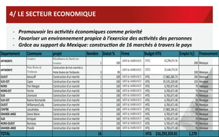 4/	
  LE	
  SECTEUR	
  ECONOMIQUE	
  

	
  

-­‐  Promouvoir	
  les	
  acIvités	
  économiques	
  comme	
  priorité	
  
-­‐  Favoriser	
  un	
  environnement	
  propice	
  à	
  l’exercice	
  des	
  acIvités	
  des	
  personnes	
  
-­‐  Grâce	
  au	
  support	
  du	
  Mexique:	
  construcIon	
  de	
  16	
  marchés	
  à	
  travers	
  le	
  pays	
  

Departement

Commune

projet

Gonaïves

ARTIBONITE

Petite Rivière de
l'Artibonite

Réhabilitation du Marché des
Gonaïves
Construction#de#trois#marchés#à##
Petite#Rivière#de#l'Artibonite

OUEST
SUDDEST
NORD
NORDDEST
SUD
SUDDEST
OUEST
CENTRE
GRANDEDANSE
SUD
NORDDOUEST
GRANDEDANSE

Kenscoff
Cayes
Port#Margot
Ferrier
Lhomond
Ravine#Normande
Williamson/Lully
Lascahobas
Dame#Marie
Arniquet
Bonneau
Previlé

Construction#d'un#marché
Construction#d'un#marché
Construction#d'un#marché
Construction#d'un#marché
Construction#d'un#marché
Construction#d'un#marché
Construction#d'un#marché
Construction#d'un#marché
Construction#d'un#marché
Construction#d'un#marché
Construction#d'un#marché
Construction#d'un#marché

ARTIBONITE

TOTAL

Nombre Statut0%

Firme

1

100

3
1
1
1
1
1
1
1
1
1
1
1
1

90
100
100
100
100
100
100
100
100
100
100
100
100

16

Budget0HTG

Emploi0h/j Financement

ARTS  AMBIANCE

HTG

62,296,031.56

ARTS  AMBIANCE

HTG

21,644,374.50

ARTS  AMBIANCE

HTG##################### 17,882,285.73
HTG##################### 35,535,329.00
HTG####################### 6,783,671.40
HTG####################### 6,783,671.40
HTG####################### 6,783,671.40
HTG####################### 6,783,671.40
HTG####################### 6,783,671.40
HTG##################### 17,882,295.62
HTG####################### 6,783,671.40
HTG####################### 6,783,671.40
HTG####################### 6,783,671.40
HTG####################### 6,783,671.40

ARTS  AMBIANCE
ARTS  AMBIANCE
ARTS  AMBIANCE
ARTS  AMBIANCE
ARTS  AMBIANCE
ARTS  AMBIANCE
ARTS  AMBIANCE
ARTS  AMBIANCE
ARTS  AMBIANCE
ARTS  AMBIANCE
ARTS  AMBIANCE

#####################200# Mexique
#####################100# Mexique
#####################100# Mexique
#####################150# Mexique
#######################70# Mexique
#######################70# Mexique
#######################70# Mexique
#######################70# Mexique
#######################70# Mexique
#######################90# Mexique
#######################70# Mexique
#######################70# Mexique
#######################70# Mexique
#######################70# Mexique

HTG000000216,293,359.01 000000000001,270

19	
  

 