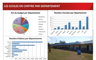 LES	
  ECOLES	
  EN	
  CHIFFRE	
  PAR	
  DEPARTEMENT	
  
	
  
Nombre'd'ecoles'par'département'
Par$du$budget$par$département$
	
  

Nord#Ouest#
4%#

Ouest#

t

Nord#Est#

Es

23%#

8%#

Nord#

d

12%#

d

11%#

Su

Nippes#

Su

Grande#Anse#

Ce
nt
re

de
A
ns
e
Ni
pp
es

No
rd

No
rd
E
st
No

rd
O
ue
st

Ou
es
t

10%#

Gr
an

Centre#

35
30
25
20
15
10
5
0

ite


7%#

21%#

Ar,bonite#

on

	
  

2%#

Ar
)b

2%#

Nombre'd'élèves'par'départements'
SudEst
Sud
Ouest
NordOuest
NordEst
Nord
Nippes
GrandeAnse
Centre
Ar*bonite
0

2000

4000

6000

8000 10000 12000 14000 16000

25	
  

 