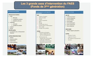 Axe	
  Infrastructures	
  Sociales	
  

Infrastructures	
  Scolaires	
  
1.  ARSE	
  
1.  88	
  écoles	
  
2.  120,000	
  kits	
  scolaires	
  
3.  480,000	
  uniformes	
  
2.  AMOPERE	
  
1.  20	
  écoles	
  
2.  30,000	
  kits	
  scolaires	
  
3.  KOWEIT	
  
4.  RELEO	
  
Marchés	
  publics	
  
1.  15	
  marches	
  avec	
  un	
  ﬁnancement	
  
Mexicain	
  
AUTRES	
  INFRASTRUCTURES	
  
1.  Mairies	
  
2.  Marches	
  publics	
  
3.  Dispensaires	
  
4.  Places	
  publiques	
  

	
  

Axe	
  Gouvernance	
  Locale	
  (Approche	
  
parBcipaBve)	
  

PAIP	
  
1.  Système d’irrigation	

2.  Citerne familiale	

3.  Marché	

4.  Culture maraîchère	

5.  Pêche	

6.  Élevage	

7.  Conservation de sol,
Transformation et Reforestation 	

8.  Micro crédit 	

9.  Energies Renouvelables 	

PLCPDL	
  
1.  Planiﬁcation participative
(Appui à l’élaboration de
plans de développement)	

2. 

Renforcement des
capacités des communautés
rurales, des collectivités
territoriales, des structures
nationales de gouvernance 
locale.	


Axe	
  Assistance	
  Sociale	
  

EDE	
  PEP	
  	
  
1.  Ti	
  Manman	
  Cherie	
  	
  
2.  Paniers	
  Solidarites	
  
3.  KanVne	
  Mobile	
  
4.  Kore	
  Etydian	
  
5.  Kore	
  Handicappes	
  
6.  Kore	
  Ti	
  Granmoun	
  
7.  Bons	
  Solidarites	
  
KORE	
  FANMI	
  
1.  Réseau	
  d’agents	
  polyvalents	
  
	
  
AUTRES	
  
1.  Assistance Sociale	

2.  Logements Sociaux	

3.  Eau Potable et Assainissement	

4.  Nutrition 	

	
  

 