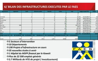 6/	
  BILAN	
  DES	
  INFRASTRUCTURES	
  EXECUTES	
  PAR	
  LE	
  FAES	
  
Departement

Logements

Santé

Batiments1publics

Marchés

Ecoles

Total

Budget1Investit1HTG

Artibonite
3
4
2
9
Centre
1
1
6
8
Grande6Anse
5
2
2
9
Nippes
2
11
13
Nord
1
18
19
Nord6Est
1000
1
6
1007
Nord6Ouest
1
4
5
Ouest
4
2
23
29
Sud
100
4
2
7
113
Sud6Est
4
2
34
40
Total
1100
18
5
16
113
1252
Budget1investit1HTG HTG1111111687,140,000.00 HTG1111121,479,634.00 HTG11111111133,934,361.74 HTG1111
216,293,359.01 HTG12,653,767,141.65 HTG111113,712,614,496.40
Emploi

1700

540

2471 66666666666666666666666666 1,270

 5	
  Secteurs	
  d’intervenIon	
  
 10	
  Départements	
  
 190	
  Projets	
  d’infrastructure	
  en	
  cours	
  	
  
 35	
  nouvelles	
  écoles	
  à	
  venir	
  
 1	
  Hôpital	
  du	
  MSPP	
  ﬁnancé	
  par	
  le	
  Koweit	
  
 Plus	
  de	
  22	
  500	
  emplois	
  générés	
  
 3.7	
  Milliards	
  de	
  HTG	
  de	
  projet	
  (	
  invesIssement)	
  

16558

HTG6666666666135,544,699.27
HTG6666666666208,812,099.44
HTG666666666666 75,078,495.08
HTG6666666666282,241,532.80
HTG6666666666326,710,871.74
HTG6666666666814,757,491.15
HTG6666666666103,796,018.79
HTG6666666666748,607,032.64
HTG6666666666416,294,654.40
HTG6666666666600,771,601.09
HTG11111113,712,614,496.40

Emploi

639
1353
563
1555
2392
2537
612
7805
2110
2974
22539

22539

35	
  

 