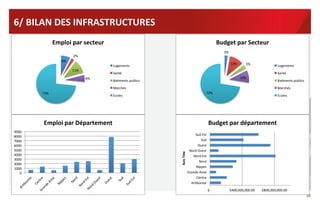 6/	
  BILAN	
  DES	
  INFRASTRUCTURES	
  
Emploi'par'secteur'

Budget'par'Secteur'
3%#

2%#
8%#

12%#

Logements#
11%#

3%#

Santé#
6%#

Santé#
10%#

Ba5ments#publics#
Marchés#

73%#

Ecoles#

Axis%Title%

t
Es

Su

d

d
Su

es
t




Ou

es
t
Ou

t
Es

No
rd


No
rd


No
rd


pe
s

e

Ni
p

de
A
ns

re


Gr
an

Ce
nt

ite


Ecoles#

Budget%par%département%

9000
8000
7000
6000
5000
4000
3000
2000
1000
0

on

Ba4ments#publics#
Marchés#

72%#

Emploi'par'Département'

Ar
.b

Logements#

Sud!Est!
Sud!
Ouest!
Nord!Ouest!
Nord!Est!
Nord!
Nippes!
Grande!Anse!
Centre!
Ar+bonite!
!$#!!!!

!$400,000,000.00!!

!$800,000,000.00!!

36	
  

 