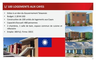 1/	
  100	
  LOGEMENTS	
  AUX	
  CAYES	
  
Grâce	
  à	
  un	
  don	
  du	
  Gouvernement	
  Taiwanais	
  	
  
Budget:	
  2.28	
  M	
  USD	
  
ConstrucVon	
  de	
  100	
  unités	
  de	
  logements	
  aux	
  Cayes	
  
Capacité	
  d’accueil:	
  400	
  personnes	
  	
  
2	
   chambres,	
   1	
   salle	
   de	
   bain,	
   espace	
   commun	
   de	
   cuisine	
   et	
  
réfectoire	
  
•  Emploi:	
  300	
  h/j-­‐	
  Firme:	
  OECC	
  
• 
• 
• 
	
  
• 
• 

6	
  

 