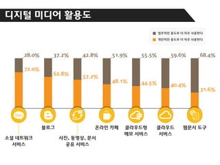 디지털 미디어 활용도

28.0%
72.0%

SNS

37.2%

62.8%

42.8%

57.2%

51.9%

55.5%

59.6%

48.1%

44.5%

40.4%

68.4%

31.6%

 