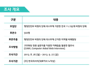 조사 개요
구분

내용

모집단

행정안전부 비영리 단체 리스트에 기반한 전국 11,193개 비영리 단체

표본수

502명

표본추출

행정안전부 비영리 단체 리스트에 근거한 지역별 비례할당

조사방법

구조화된 정량 설문지를 이용한 이메일을 활용한 웹조사
(CAWI, Computer Aided Web Interview)

조사기간

2013. 8. 26 (월) - 2013. 9. 27 (금)

조사기관

(주) 한국리서치(대표이사 노익상)

 