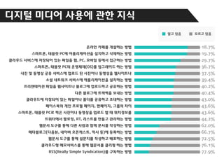 디지털 미디어 사용에 관한 지식

18.7%
19.7%
29.7%
36.7%
37.5%
39.4%
40.2%
40.4%
43.0%
43.6%
43.6%
44.2%
62.0%
66.7%
72.5%
76.1%
77.9%

 