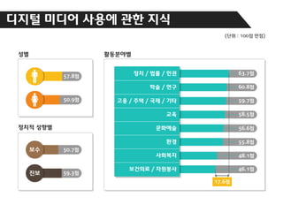 디지털 미디어 사용에 관한 지식
(단위 : 100점 만점)

 