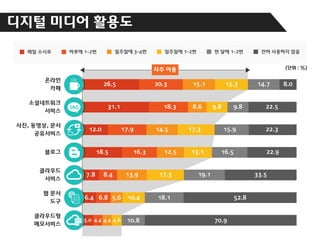 디지털 미디어 활용도

(단위 : %)

20.3

26.5

31.1

SNS

18.3

17.9

12.0

18.5

7.8

8.4

16.3

13.9

6.4 6.8 5.6

10.4

5.0 4.4 4.4 4.6

10.8

14.5

12.5

17.3

15.1

8.6

17.3

13.1

15.3

9.8

9.8

15.9

14.7

22.5

22.3

22.9

16.5

19.1

33.5

18.1

52.8

70.9

8.0

 