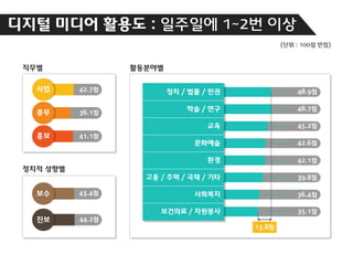 디지털 미디어 활용도 : 일주일에 1~2번 이상
(단위 : 100점 만점)

 